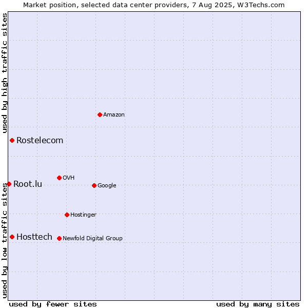 Market position of Rostelecom vs. Hosttech vs. Root.lu