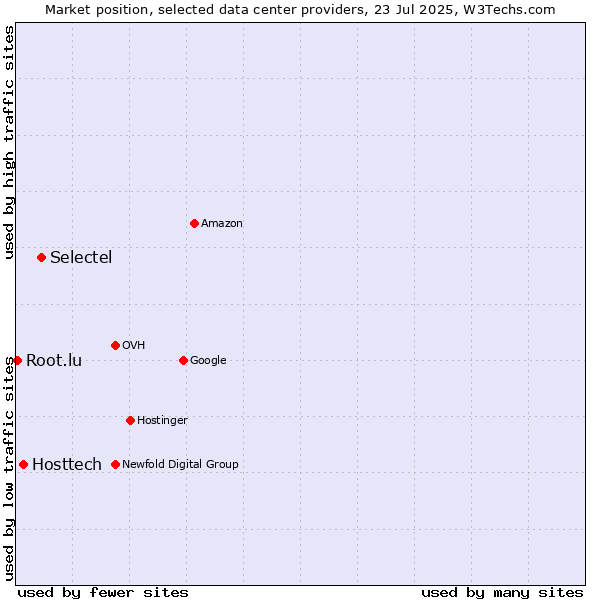 Market position of Selectel vs. Hosttech vs. Root.lu