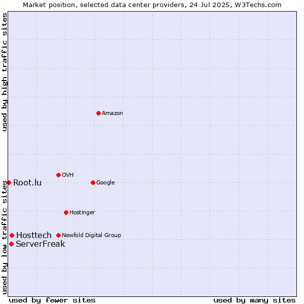Market position of Hosttech vs. ServerFreak vs. Root.lu