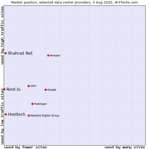 Market position of Hosttech vs. Shahrad Net vs. Root.lu