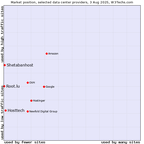 Market position of Hosttech vs. Shetabanhost vs. Root.lu