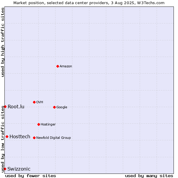 Market position of Hosttech vs. Root.lu vs. Swizzonic
