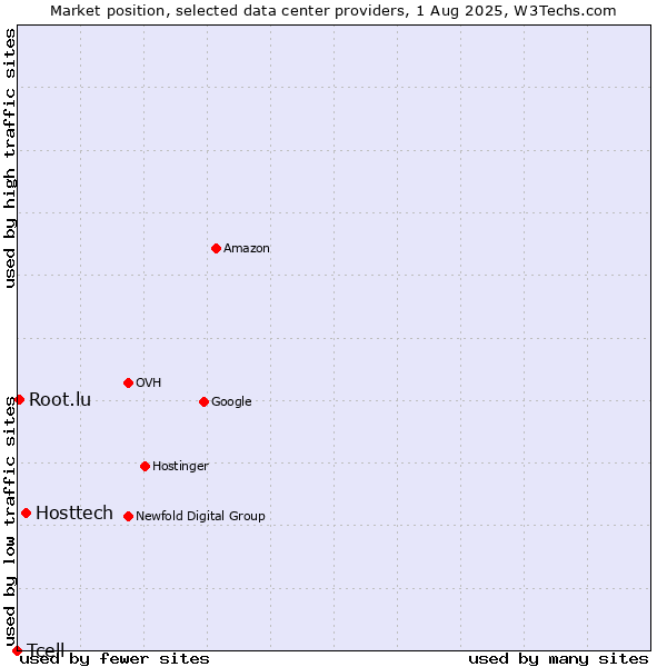 Market position of Hosttech vs. Root.lu vs. Tcell