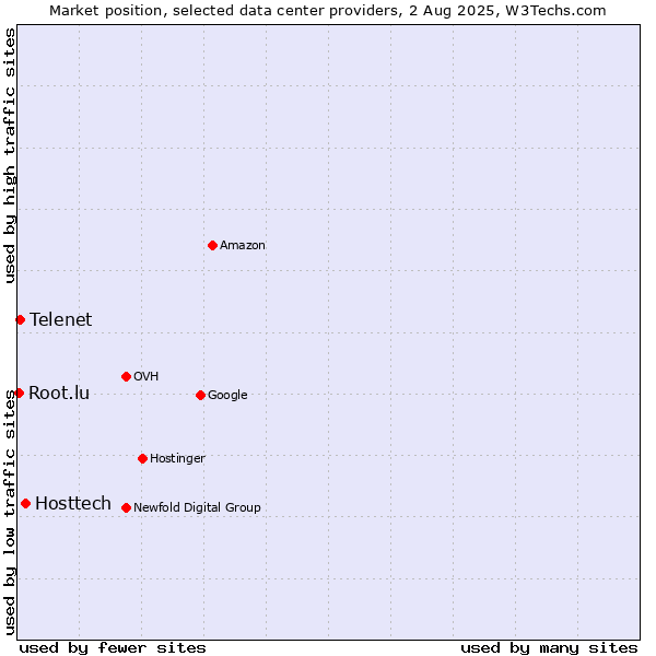 Market position of Hosttech vs. Telenet vs. Root.lu
