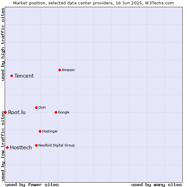 Market position of Tencent vs. Hosttech vs. Root.lu