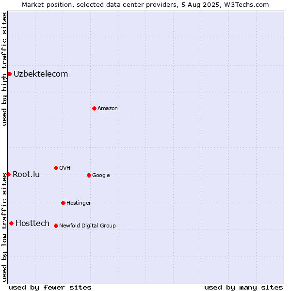 Market position of Hosttech vs. Uzbektelecom vs. Root.lu