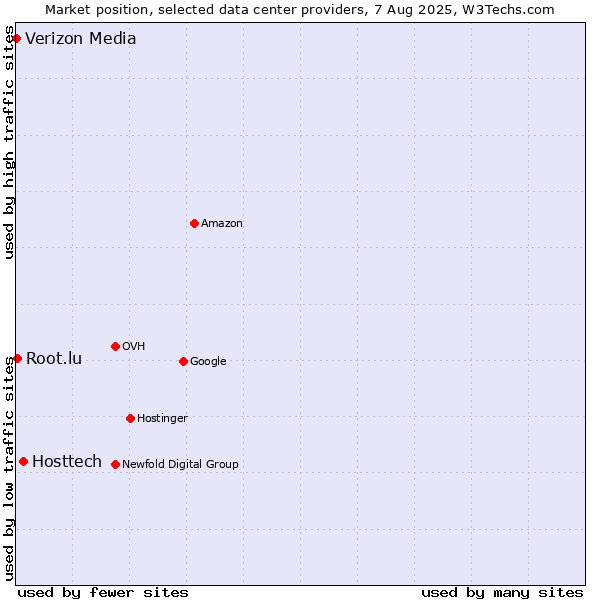 Market position of Hosttech vs. Root.lu vs. Verizon Media