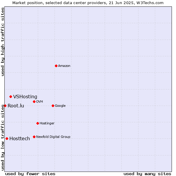 Market position of VSHosting vs. Hosttech vs. Root.lu