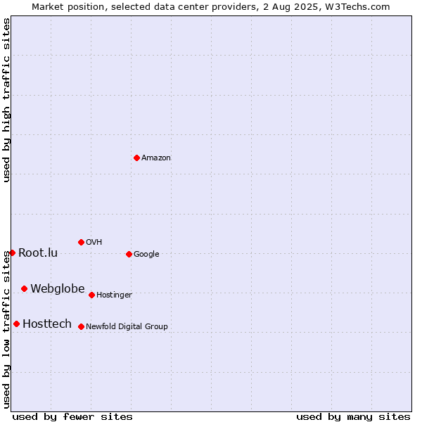 Market position of Webglobe vs. Hosttech vs. Root.lu