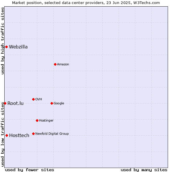 Market position of Hosttech vs. Webzilla vs. Root.lu