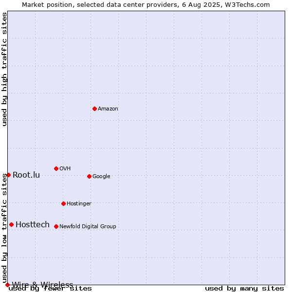 Market position of Hosttech vs. Root.lu vs. Wire & Wireless
