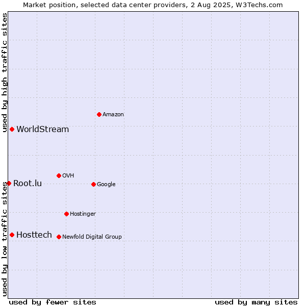 Market position of WorldStream vs. Hosttech vs. Root.lu