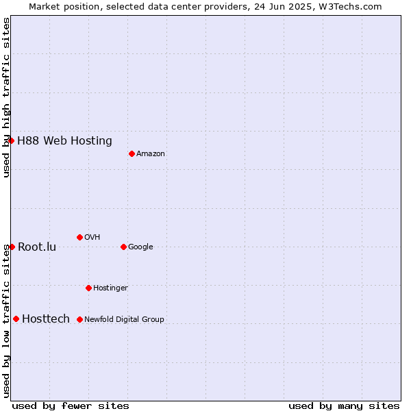 Market position of Hosttech vs. Root.lu vs. H88 Web Hosting