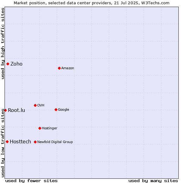 Market position of Zoho vs. Hosttech vs. Root.lu