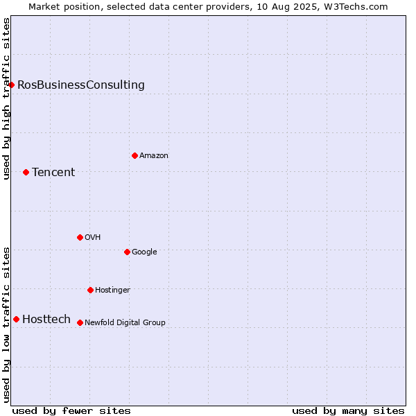 Market position of Tencent vs. Hosttech vs. RosBusinessConsulting