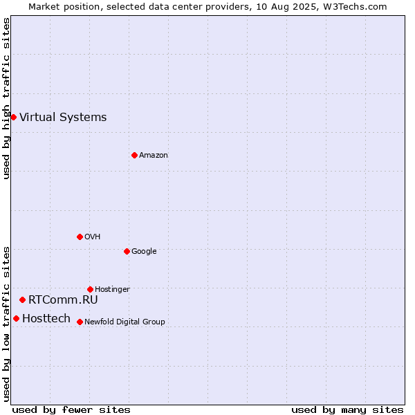 Market position of RTComm.RU vs. Hosttech vs. Virtual Systems