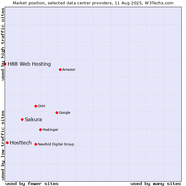 Market position of Sakura vs. Hosttech vs. H88 Web Hosting