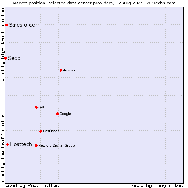 Market position of Hosttech vs. Salesforce vs. Sedo