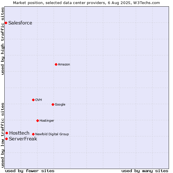 Market position of Hosttech vs. ServerFreak vs. Salesforce