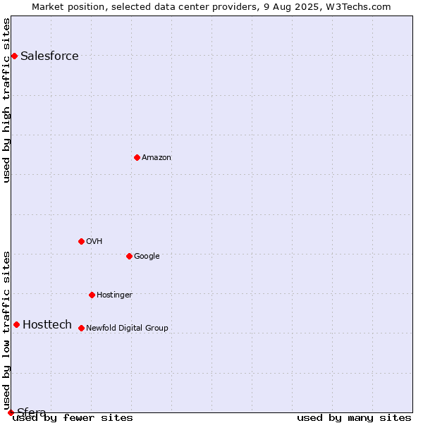 Market position of Hosttech vs. Salesforce vs. Sfera