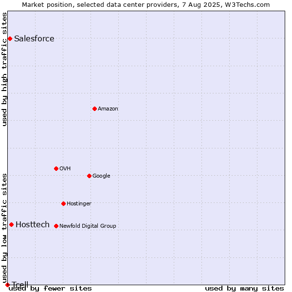 Market position of Hosttech vs. Salesforce vs. Tcell