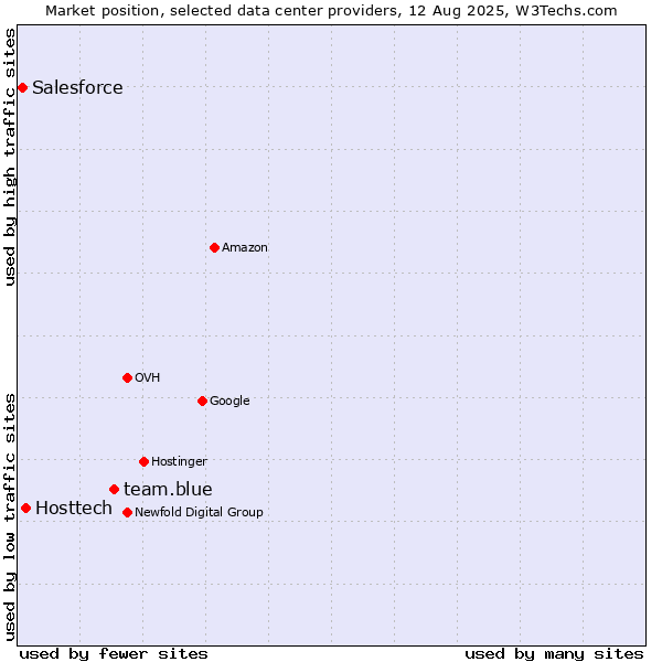 Market position of team.blue vs. Hosttech vs. Salesforce