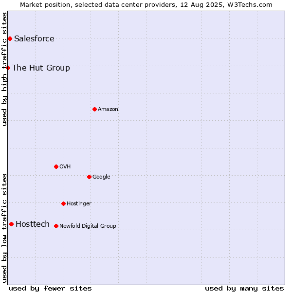 Market position of Hosttech vs. Salesforce vs. The Hut Group