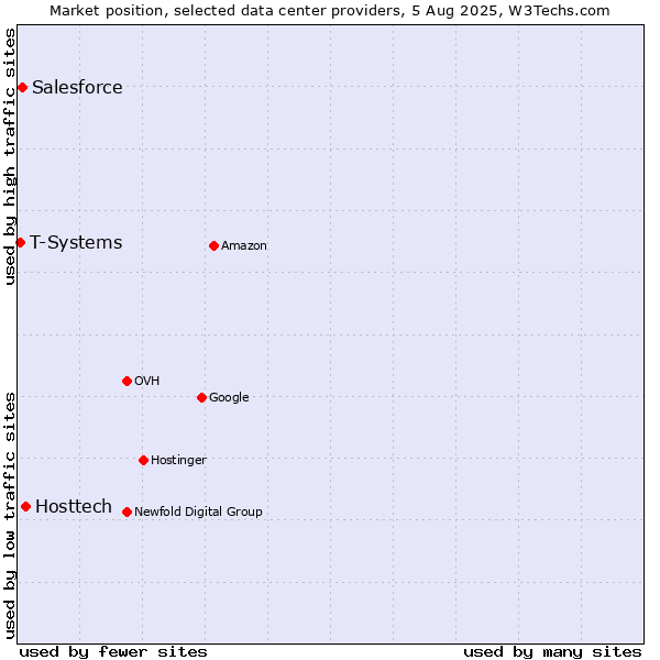 Market position of Hosttech vs. Salesforce vs. T-Systems
