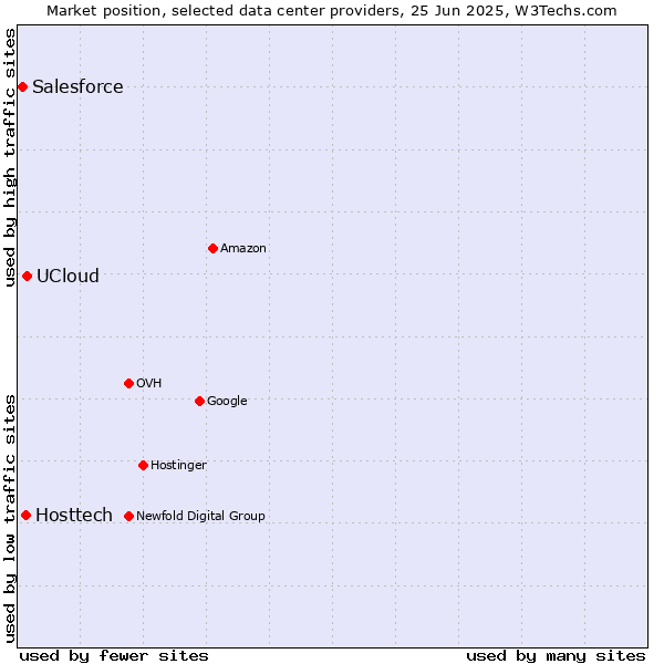 Market position of UCloud vs. Hosttech vs. Salesforce