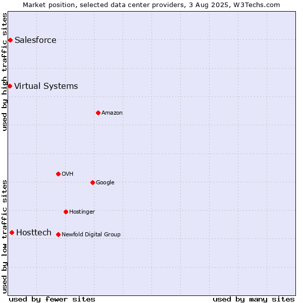 Market position of Hosttech vs. Salesforce vs. Virtual Systems