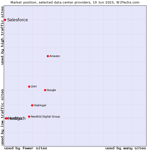 Market position of webgo vs. Hosttech vs. Salesforce