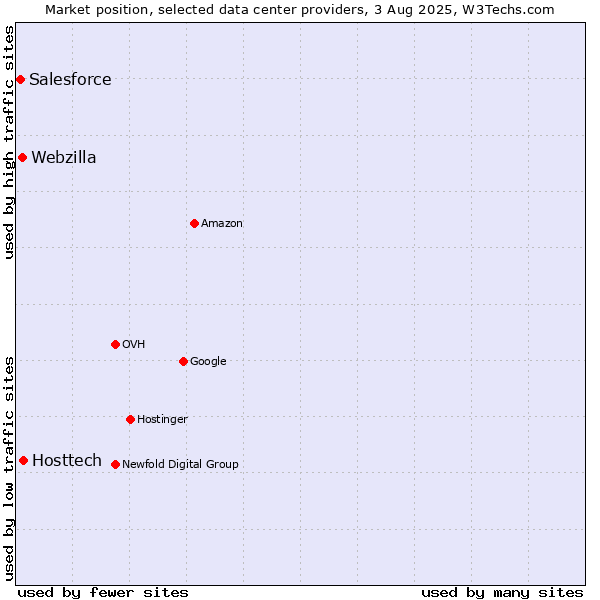Market position of Hosttech vs. Webzilla vs. Salesforce