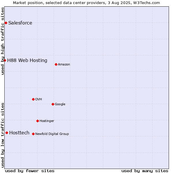 Market position of Hosttech vs. Salesforce vs. H88 Web Hosting