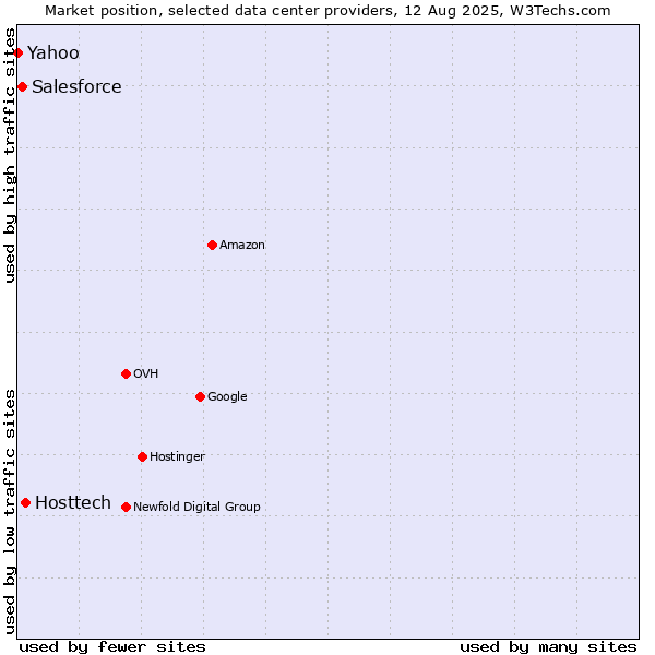 Market position of Hosttech vs. Salesforce vs. Yahoo