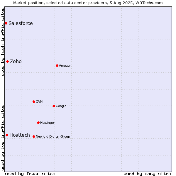 Market position of Zoho vs. Hosttech vs. Salesforce