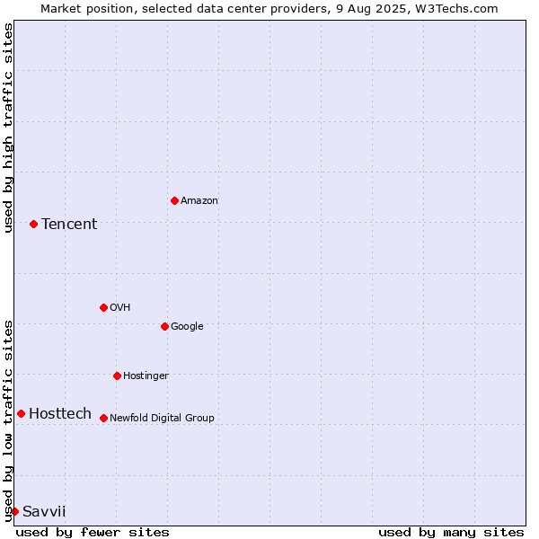 Market position of Tencent vs. Hosttech vs. Savvii