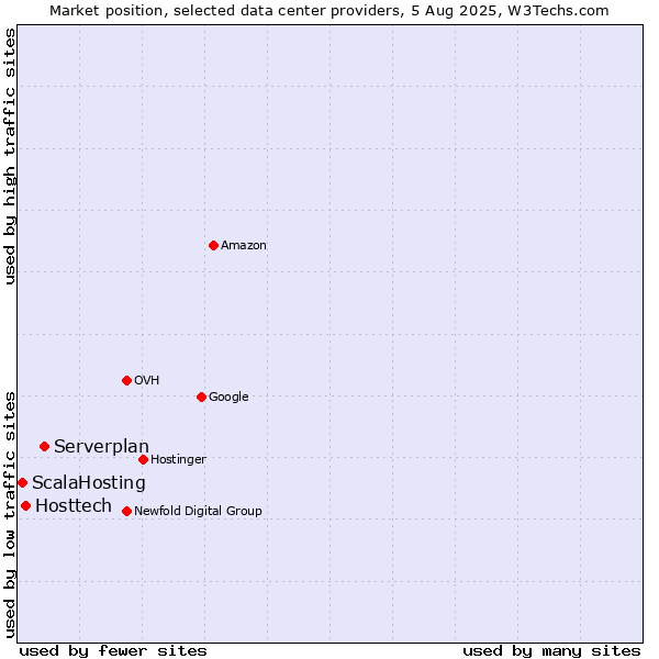 Market position of Serverplan vs. Hosttech vs. ScalaHosting