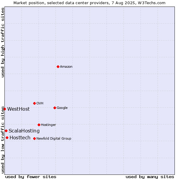 Market position of Hosttech vs. ScalaHosting vs. WestHost