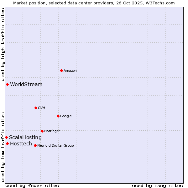 Market position of Hosttech vs. WorldStream vs. ScalaHosting