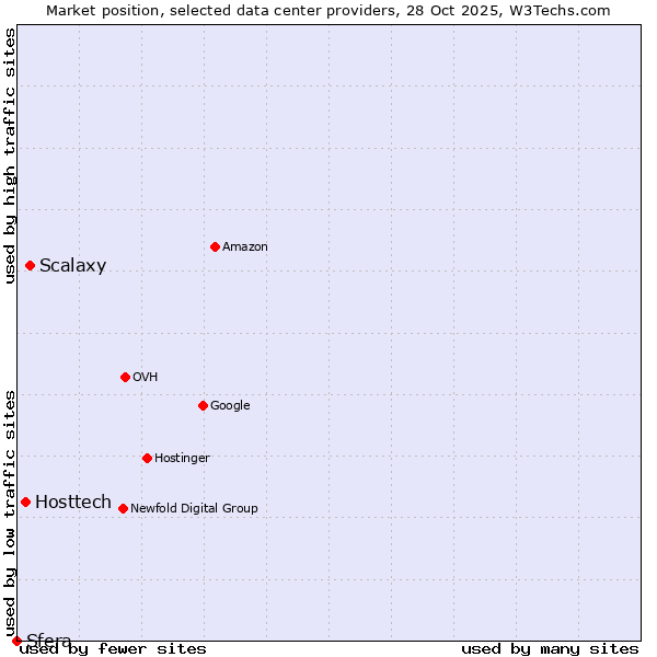 Market position of Scalaxy vs. Hosttech vs. Sfera
