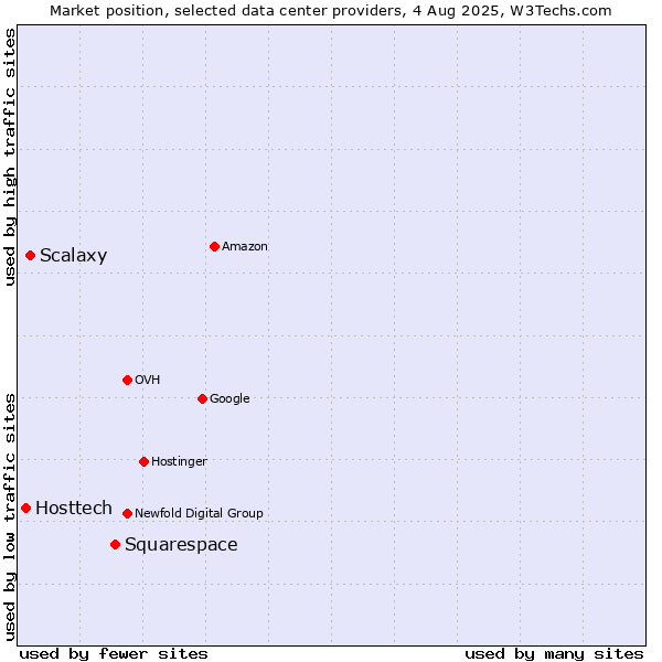 Market position of Squarespace vs. Scalaxy vs. Hosttech