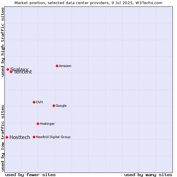 Market position of Tencent vs. Scalaxy vs. Hosttech