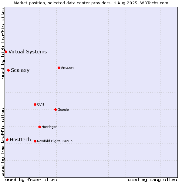 Market position of Scalaxy vs. Hosttech vs. Virtual Systems