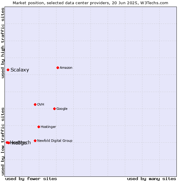 Market position of webgo vs. Scalaxy vs. Hosttech