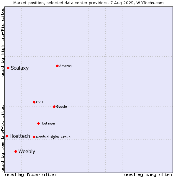 Market position of Weebly vs. Scalaxy vs. Hosttech