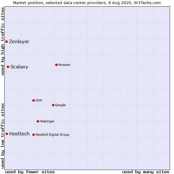 Market position of Scalaxy vs. Hosttech vs. Zenlayer
