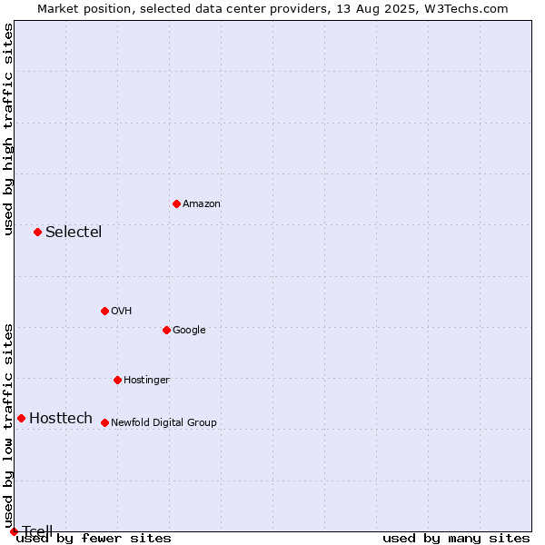 Market position of Selectel vs. Hosttech vs. Tcell