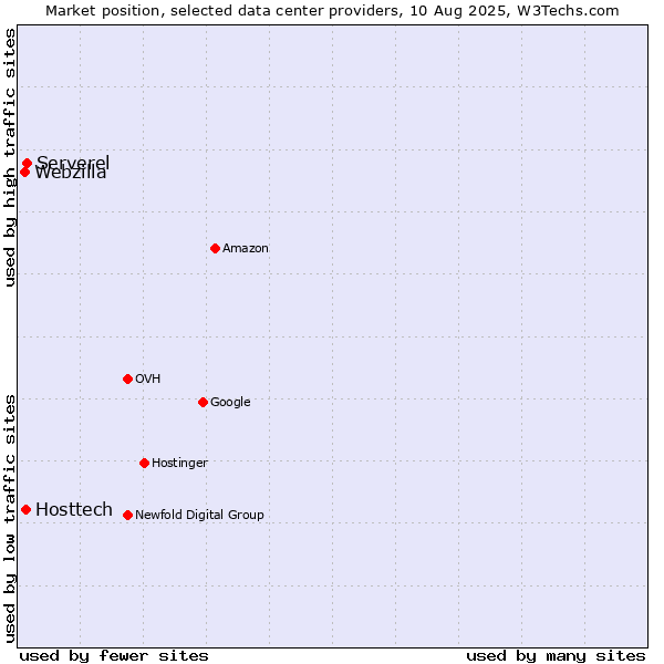 Market position of Serverel vs. Hosttech vs. Webzilla