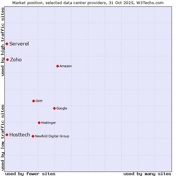 Market position of Zoho vs. Serverel vs. Hosttech