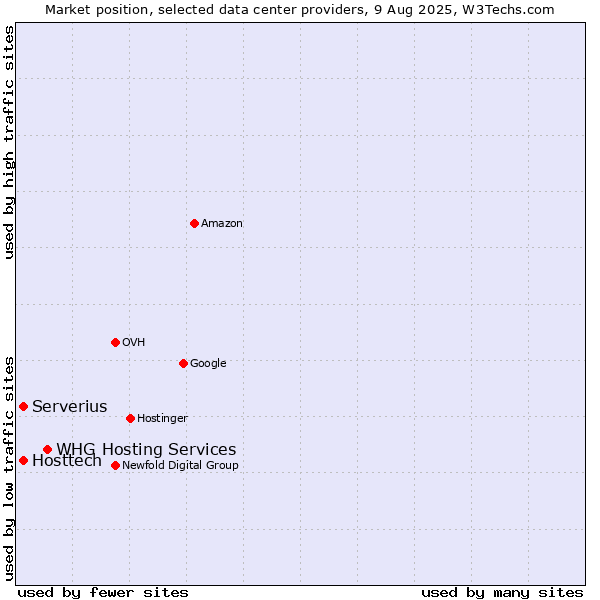 Market position of WHG Hosting Services vs. Serverius vs. Hosttech